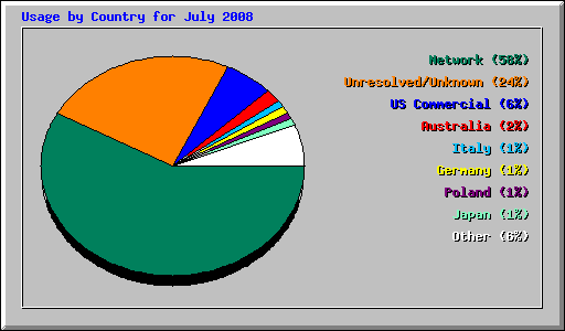 Usage by Country for July 2008