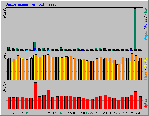Daily usage for July 2008