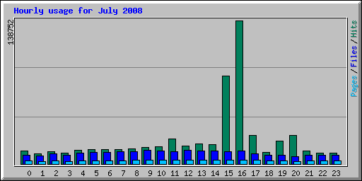 Hourly usage for July 2008